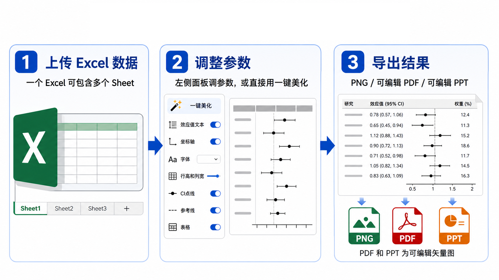 制作森林图的大致流程